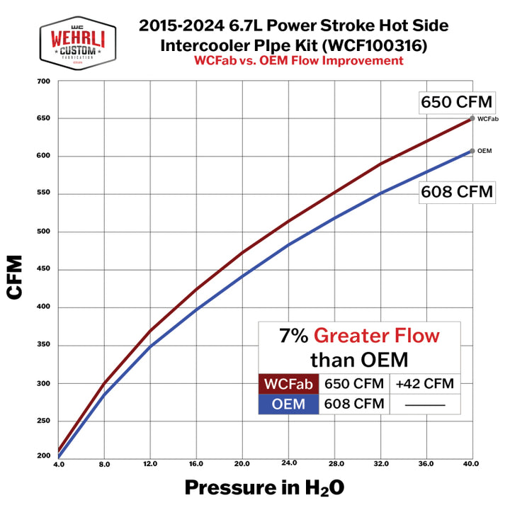 Wehrli 17-25 Ford Power Stroke 6.7L High Flow Intercooler Pipe Kit - Candy Red