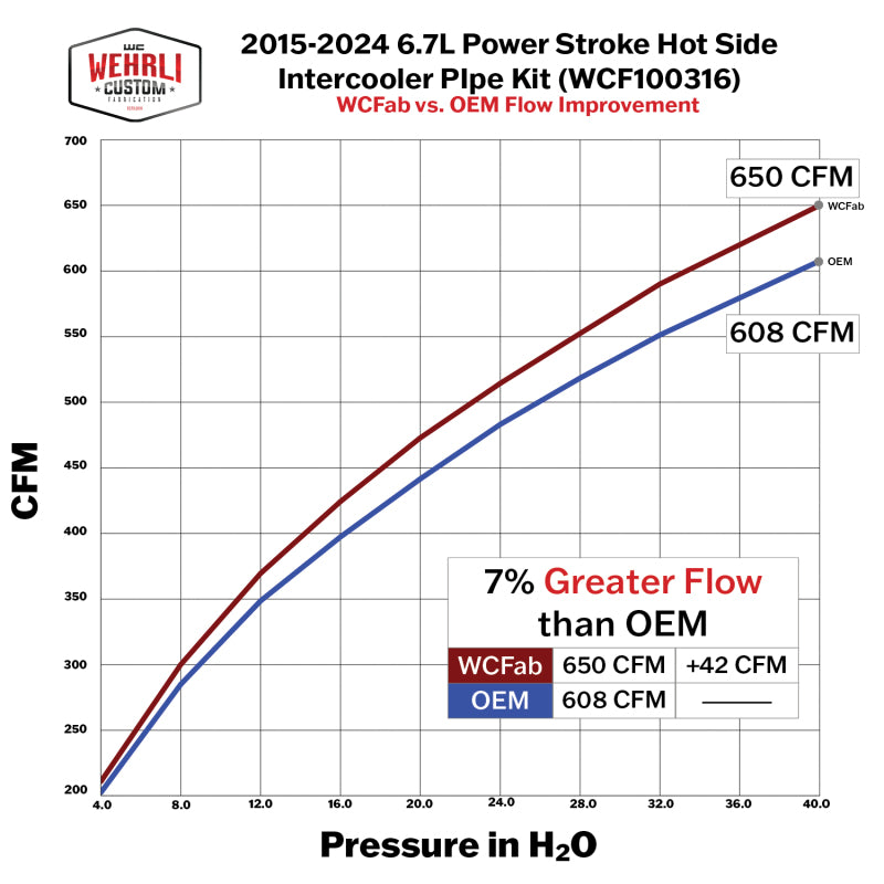 Wehrli 17-25 Ford Power Stroke 6.7L High Flow Intercooler Pipe Kit - WCFab Grey