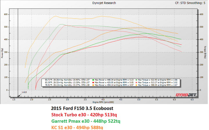 KC Reaper 500 Twin Turbos - 3.5 EcoBoost (2011-2016)