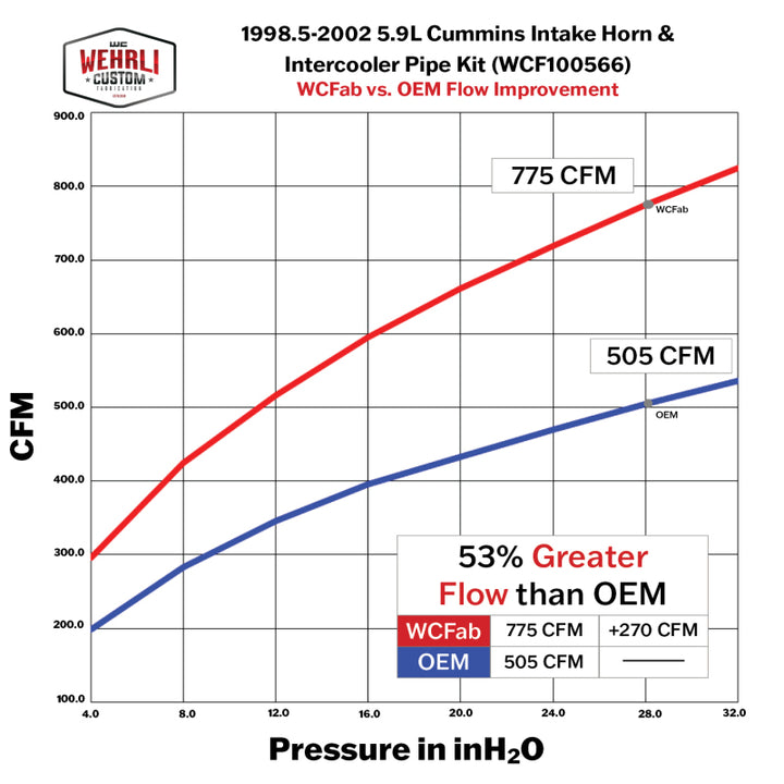 Wehrli 98.5-02 Cummins 5.9L 3.5in Intake Horn &amp; Driver Intercooler Pipe - Candy Red