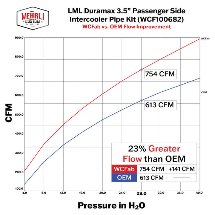Wehrli 11-16 GM Duramax LML Passenger Side 3.5in Intercooler Pipe - Illusion Blueberry