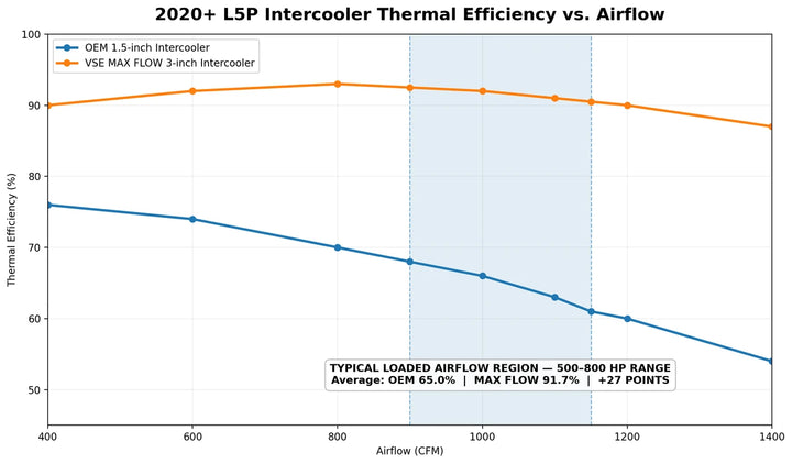 2020 - 2026 L5P L5D Duramax Max Flow Intercooler