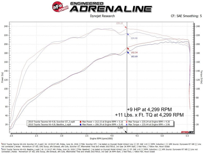 aFe POWER 03-09 Toyota 4Runner/07-09 FJ Cruiser/05-11 Tacoma 4.0L V6 SCORCHER GT Power Module