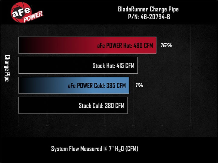 aFe BladeRunner 2-1/4in &amp; 3in Aluminum Hot and Cold Charge Pipe Kit Black RAM 1500 RHO 25-27 L6-3.0L