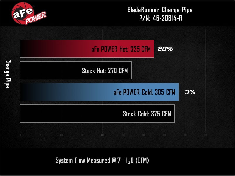 aFe BladeRunner 3in &amp; 3-1/2in AL Hot and Cold Charge Pipe Kit Red RAM Diesel Trucks 25-26 L6-6.7L