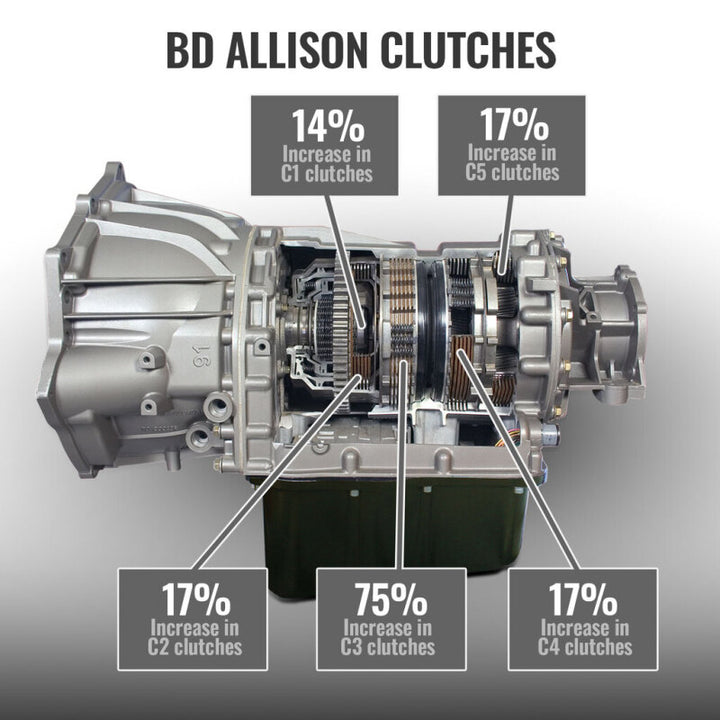 BD Diesel 17-19 Chevrolet Silverado L5P Towmaster Transmission &amp; Converter Package - 2WD