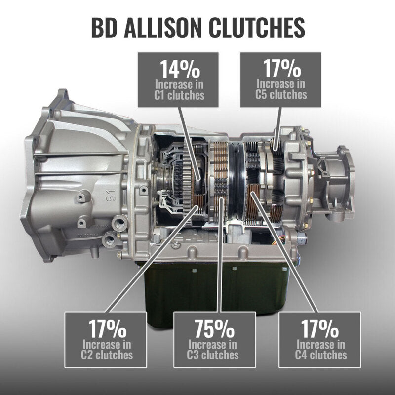 BD Diesel 17-19 Chevrolet Silverado L5P Towmaster Transmission &amp; Converter Package - 4WD